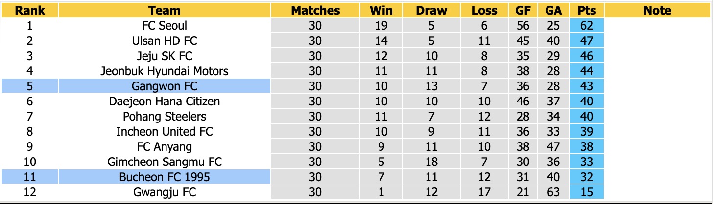 Nhận định, soi kèo Gangwon vs Bucheon, 14h30 ngày 9/10: Chưa thấy niềm vui - Ảnh 4
