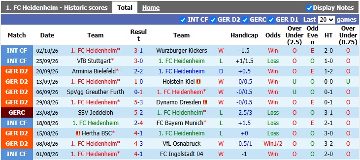 Nhận định, soi kèo Heidenheim vs Kaiserslautern, 23h30 ngày 9/10: Bản lĩnh của đội chủ nhà - Ảnh 1