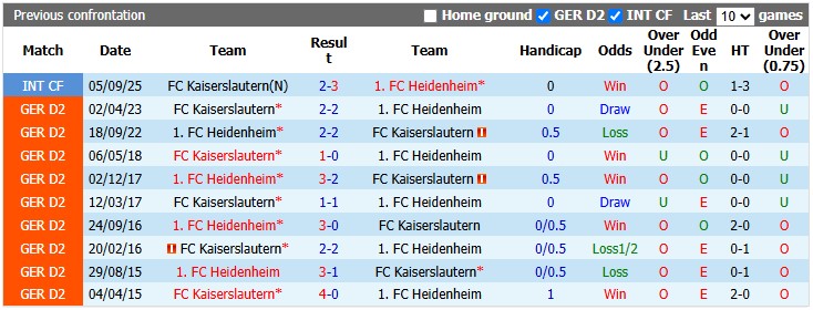Nhận định, soi kèo Heidenheim vs Kaiserslautern, 23h30 ngày 9/10: Bản lĩnh của đội chủ nhà - Ảnh 3