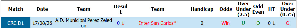 Nhận định, soi kèo Inter San Carlos vs Perez Zeledon, 09h00 ngày 09/10: Giải mã tân binh - Ảnh 4