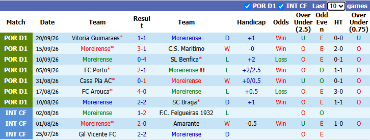 Nhận định, soi kèo Moreirense vs Gil Vicente, 0h45 ngày 10/10: Khó cho khách - Ảnh 2