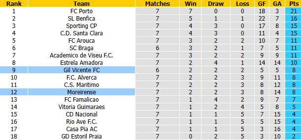 Nhận định, soi kèo Moreirense vs Gil Vicente, 0h45 ngày 10/10: Khó cho khách - Ảnh 5