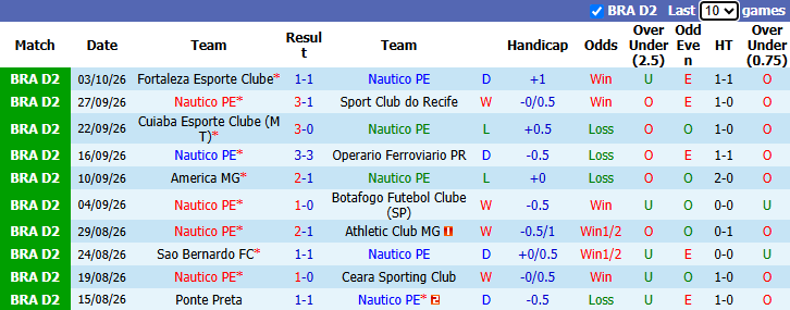 Nhận định, soi kèo Nautico vs Gremio Novorizontino, 5h30 ngày 9/10: Khó cho khách - Ảnh 2