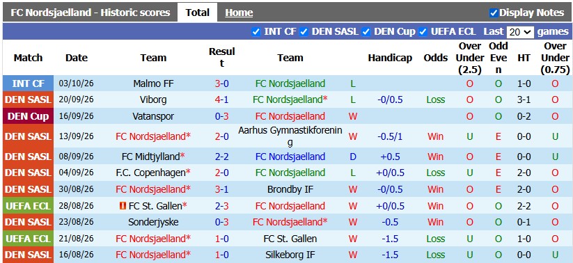 Nhận định, soi kèo Nordsjaelland vs Odense, 0h00 ngày 23/10: Bất ngờ từ nhược tiểu - Ảnh 1