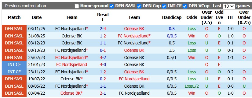 Nhận định, soi kèo Nordsjaelland vs Odense, 0h00 ngày 23/10: Bất ngờ từ nhược tiểu - Ảnh 3