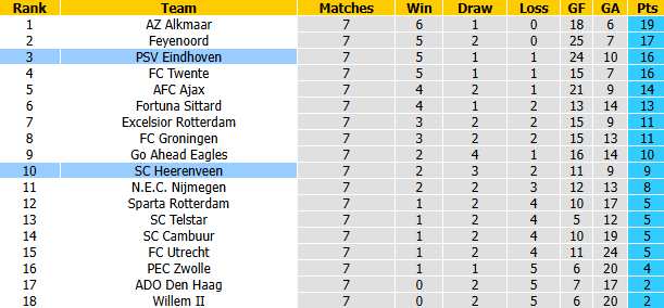 Nhận định, soi kèo PSV Eindhoven vs Heerenveen, 1h00 ngày 10/10: Không dễ dàng - Ảnh 5