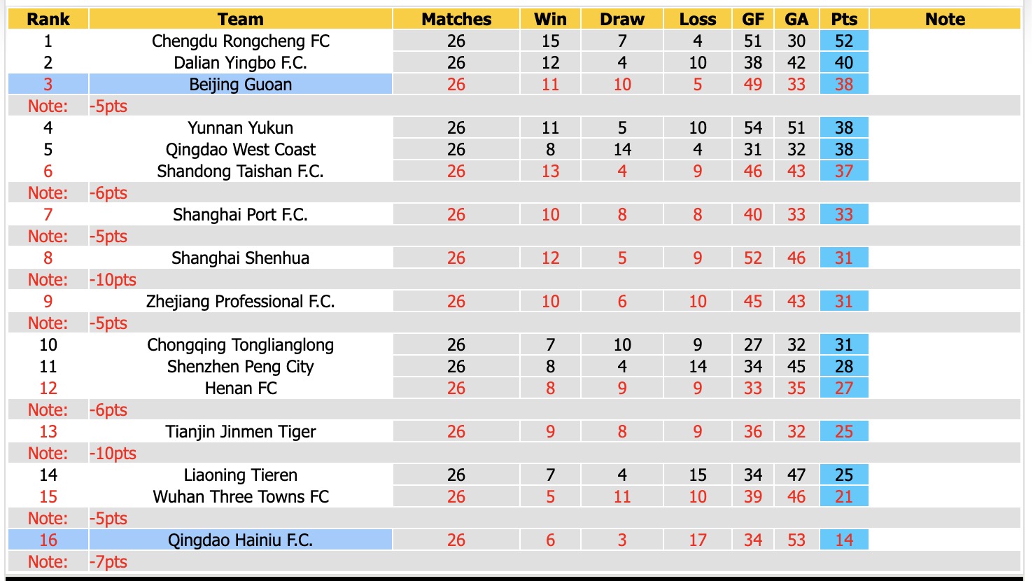 Nhận định, soi kèo Qingdao Hainiu vs Beijing Guoan, 18h35 ngày 9/10: Tưng bừng bàn thắng - Ảnh 4