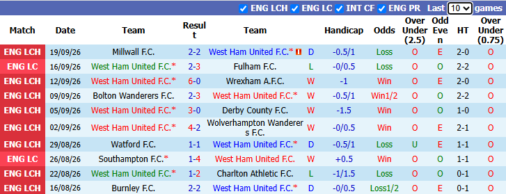 Nhận định, soi kèo West Ham vs Queens Park Rangers, 2h00 ngày 10/10: Cầm chân Búa tạ - Ảnh 2