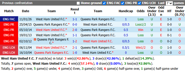 Nhận định, soi kèo West Ham vs Queens Park Rangers, 2h00 ngày 10/10: Cầm chân Búa tạ - Ảnh 4