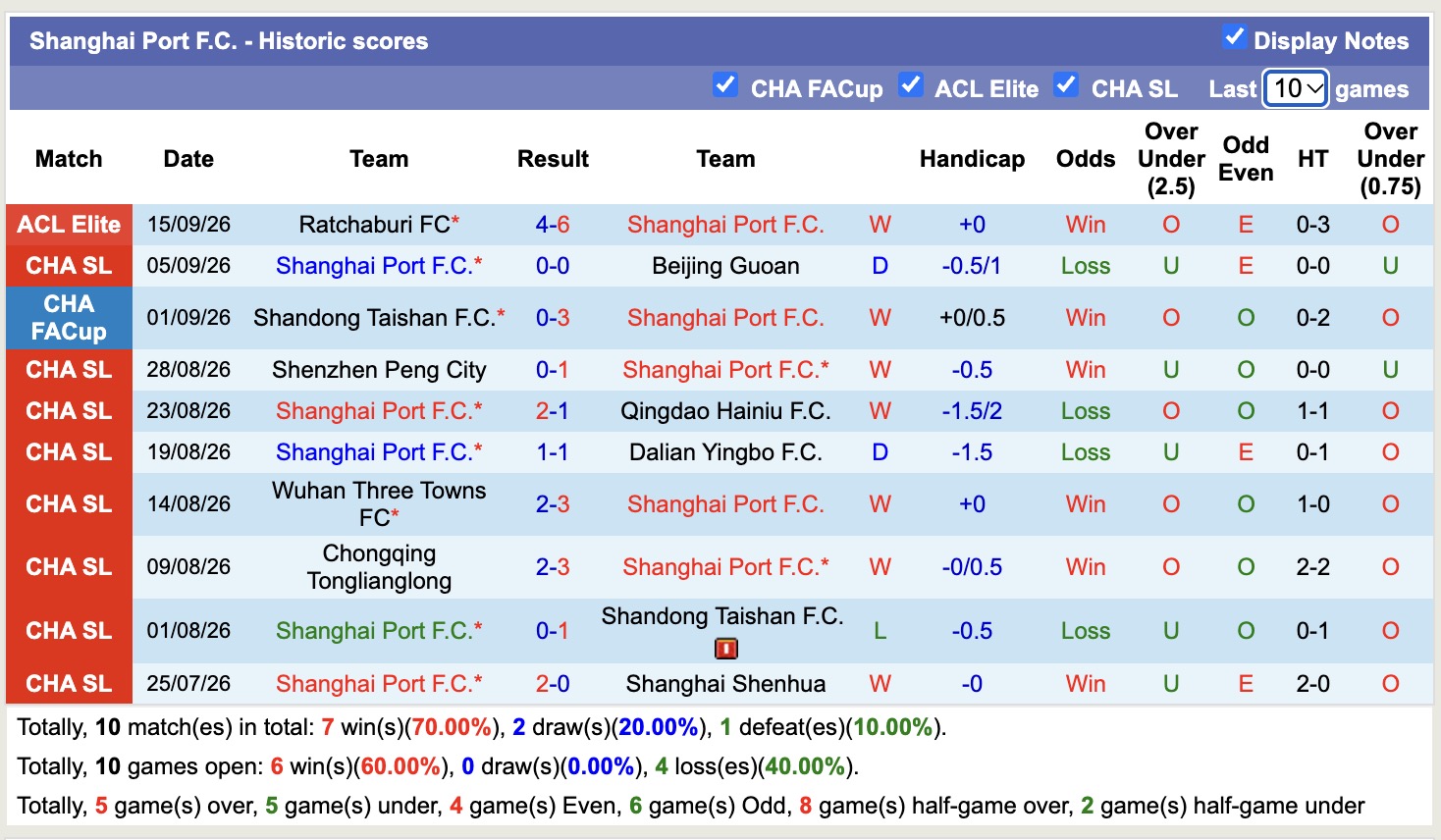 Nhận định, soi kèo Zhejiang Professional vs Shanghai Port, 19h00 ngày 9/10: Tiếp tục bất bại - Ảnh 2