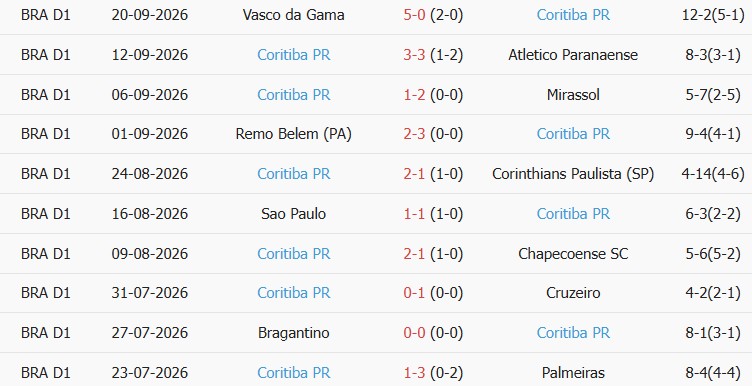 Soi kèo góc Fluminense vs Coritiba, 07h30 ngày 09/10 - Ảnh 2