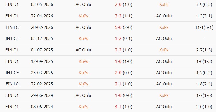 Soi kèo góc KuPS vs AC Oulu, 23h00 ngày 08/10 - Ảnh 3