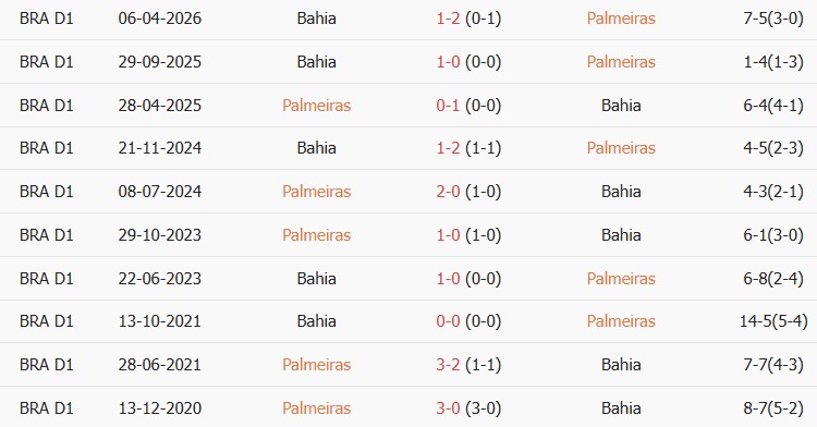 Soi kèo góc Palmeiras vs Bahia, 07h30 ngày 09/10 - Ảnh 3