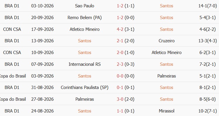 Soi kèo góc Santos vs Flamengo, 05h30 ngày 09/10 - Ảnh 1