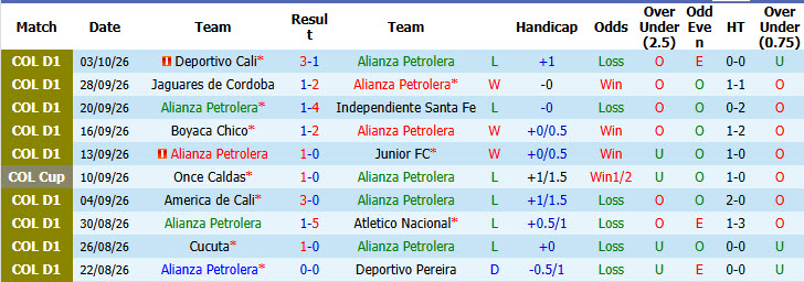 Nhận định, soi kèo Alianza Petrolera vs Rionegro Aguilas, 06h00 ngày 10/10: Tín hiệu lạc quan - Ảnh 2