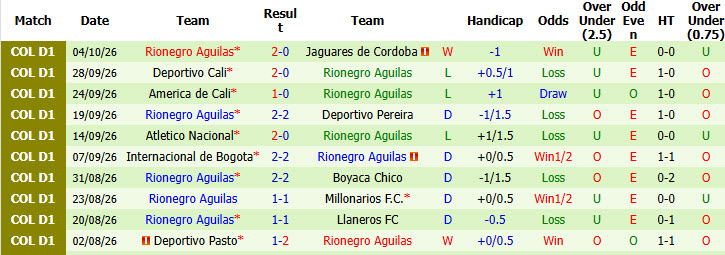 Nhận định, soi kèo Alianza Petrolera vs Rionegro Aguilas, 06h00 ngày 10/10: Tín hiệu lạc quan - Ảnh 3