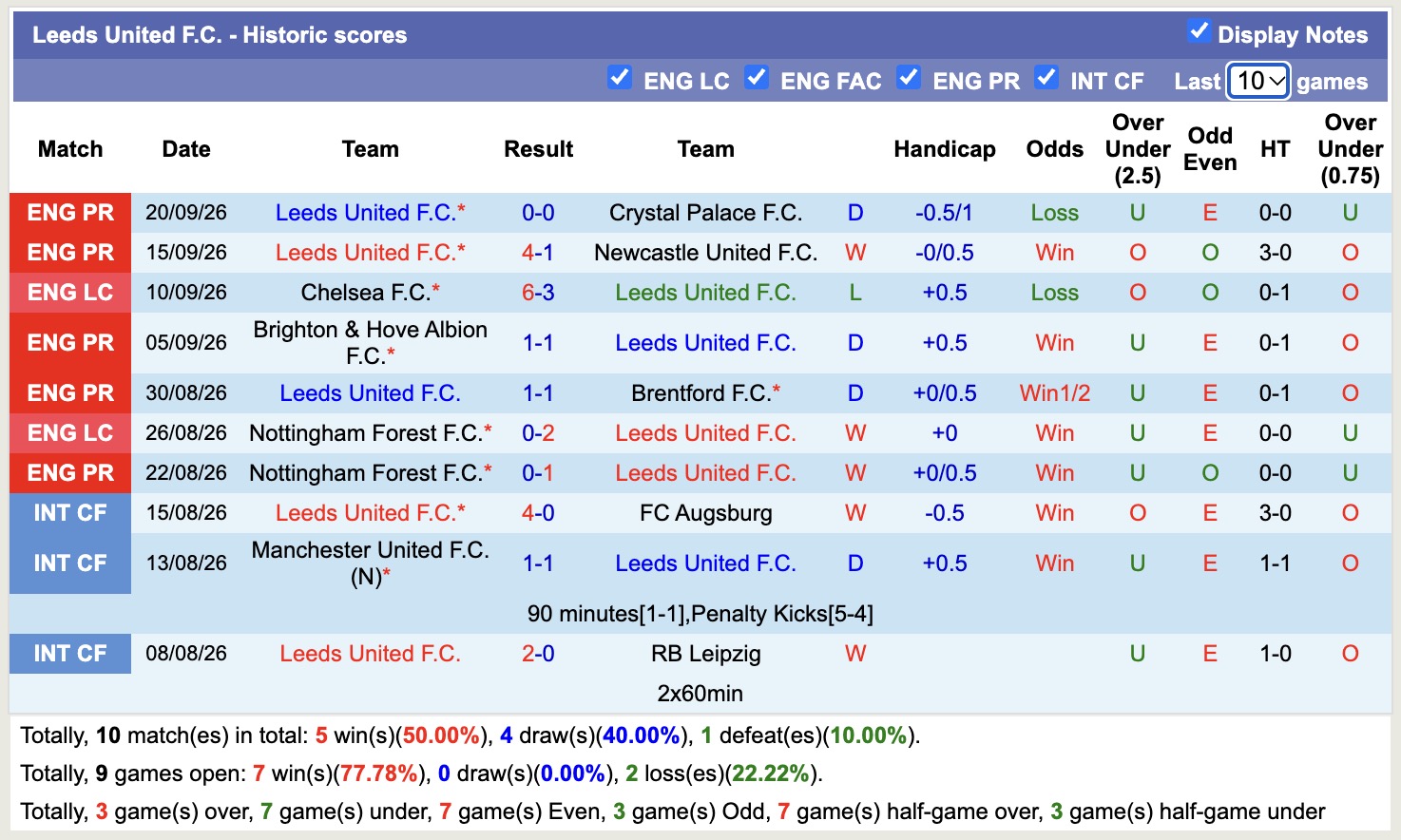 Nhận định, soi kèo Arsenal vs Leeds, 18h30 ngày 10/10: Niềm vui nhọc nhằn - Ảnh 2