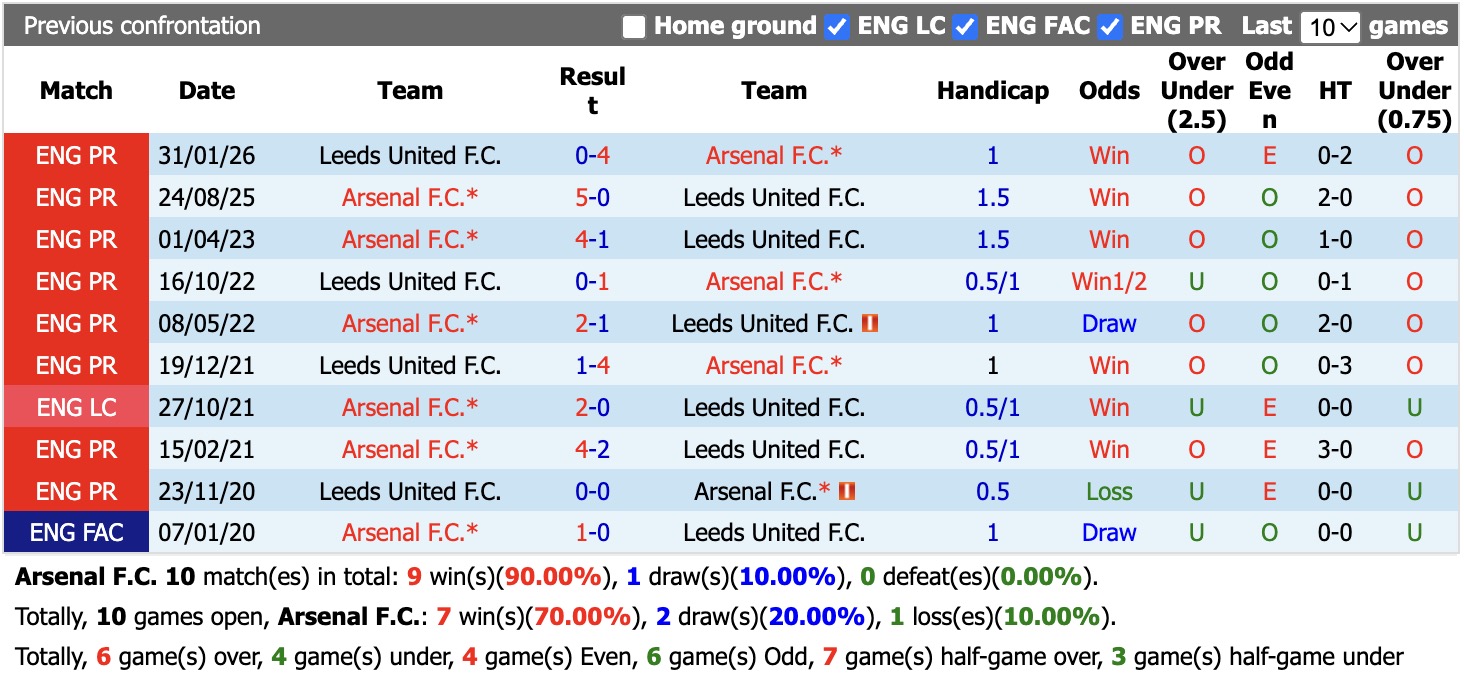 Nhận định, soi kèo Arsenal vs Leeds, 18h30 ngày 10/10: Niềm vui nhọc nhằn - Ảnh 3