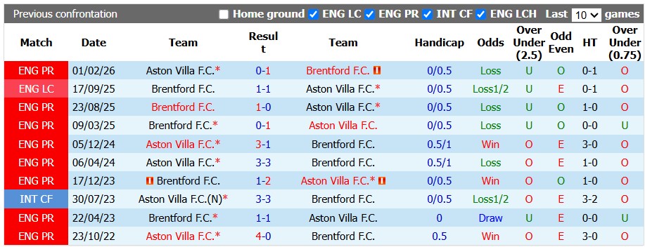 Nhận định, soi kèo Aston Villa vs Brentford, 21h00 ngày 10/10: Cân bằng - Ảnh 3