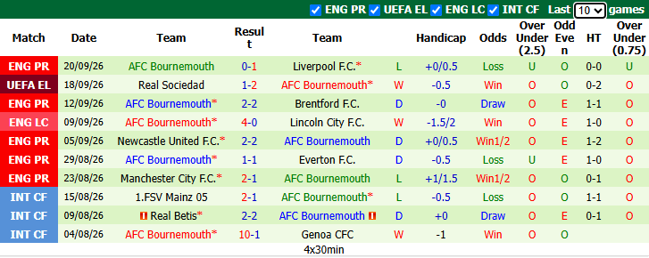 Nhận định, soi kèo Chelsea vs Bournemouth, 21h00 ngày 10/10: Trả giá vì thử nghiệm - Ảnh 3