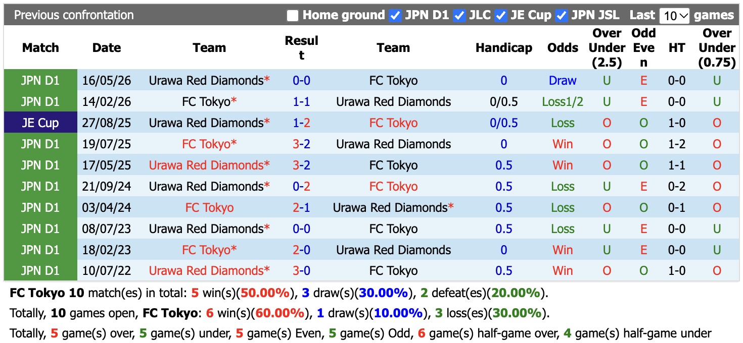 Nhận định, soi kèo FC Tokyo vs Urawa Red Diamonds, 13h00 ngày 10/10: Tin vào chủ nhà - Ảnh 3