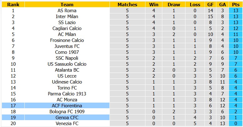 Nhận định, soi kèo Genoa vs Fiorentina, 20h00 ngày 10/10: Khách khải hoàn - Ảnh 4