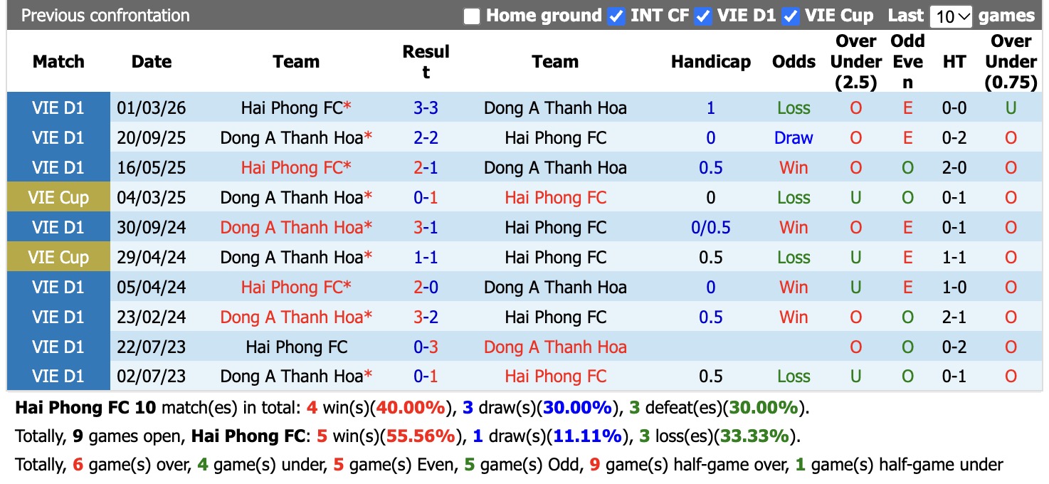 Nhận định, soi kèo Hải Phòng vs Đông Á Thanh Hóa, 18h00 ngày 10/10: Chưa có niềm vui trọn vẹn - Ảnh 7