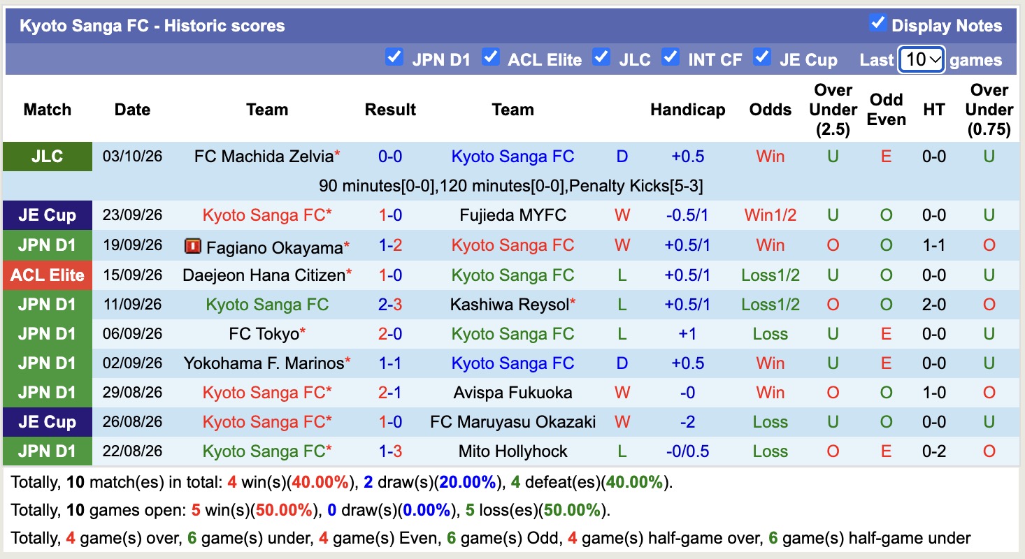 Nhận định, soi kèo Kyoto Sanga vs Machida Zelvia, 17h00 ngày 10/10: Không dễ dàng - Ảnh 1