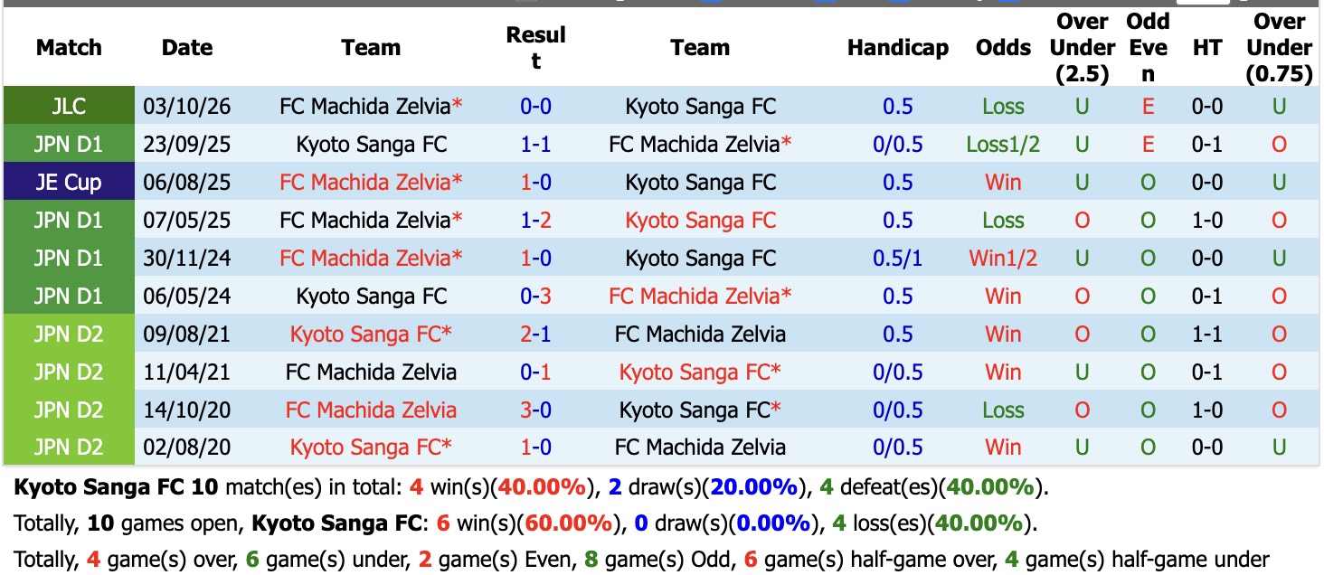 Nhận định, soi kèo Kyoto Sanga vs Machida Zelvia, 17h00 ngày 10/10: Không dễ dàng - Ảnh 3