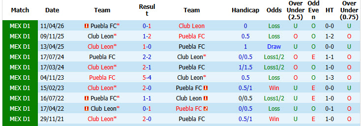 Nhận định, soi kèo Puebla vs Club Leon, 08h00 ngày 10/10: Chưa thể làm chủ cuộc chơi - Ảnh 4
