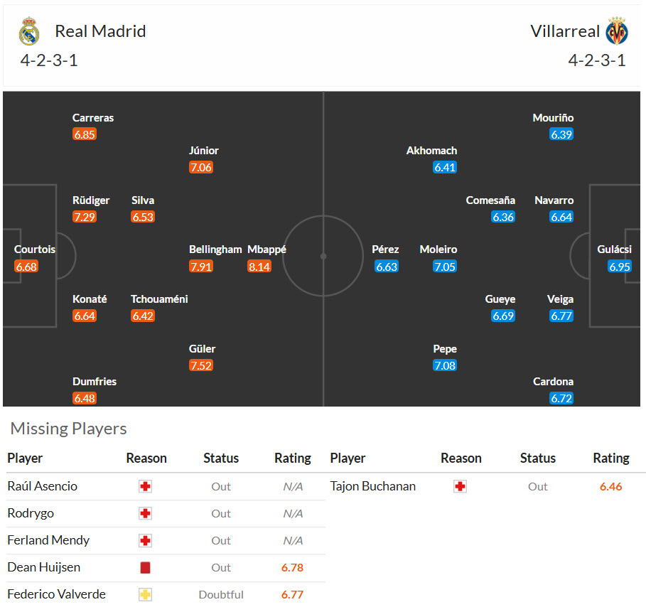 Nhận định, soi kèo Real Madrid vs Villarreal, 02h00 ngày 11/10: Phòng thay đồ bất ổn - Ảnh 7