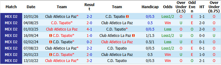 Nhận định, soi kèo Tapatio vs Atletico La Paz, 06h00 ngày 10/10: Tin tưởng chủ nhà - Ảnh 4