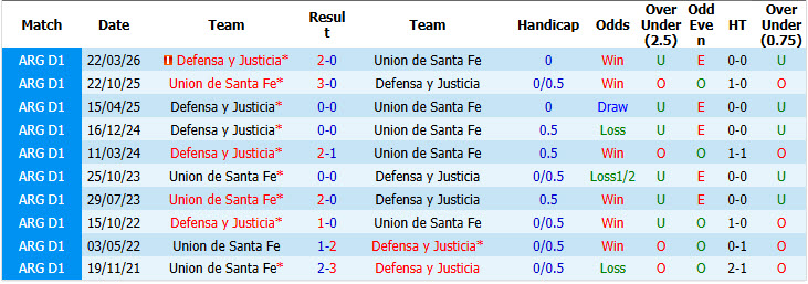 Nhận định, soi kèo Union vs Defensa, 07h45 ngày 10/10: Thất vọng chủ nhà - Ảnh 4