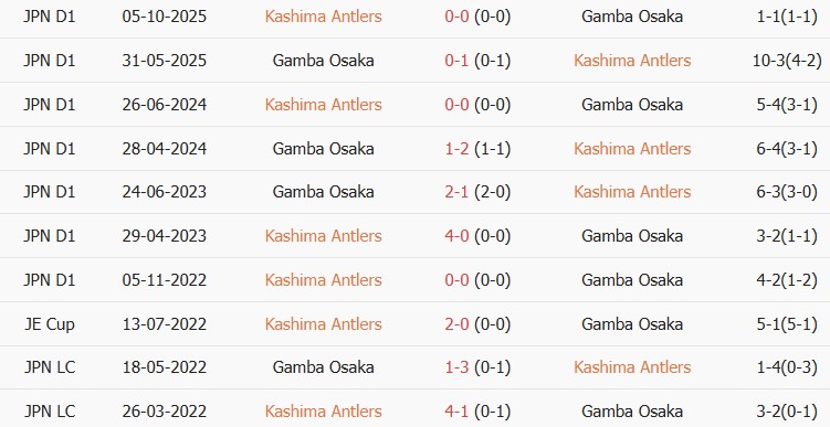 Soi kèo góc Kashima Antlers vs Gamba Osaka, 17h00 ngày 09/10 - Ảnh 3