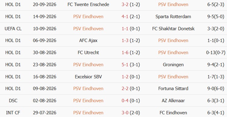 Soi kèo góc PSV Eindhoven vs Heerenveen, 01h00 ngày 10/10 - Ảnh 1