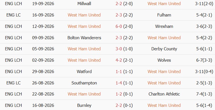 Soi kèo góc West Ham vs Queens Park Rangers, 02h00 ngày 10/10 - Ảnh 1