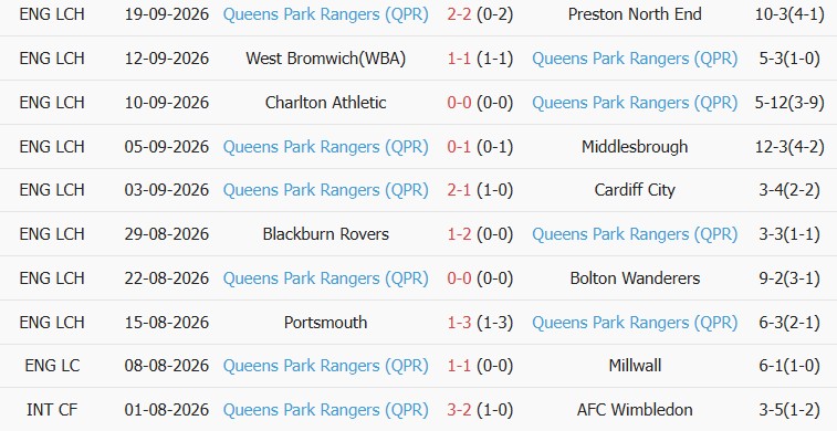 Soi kèo góc West Ham vs Queens Park Rangers, 02h00 ngày 10/10 - Ảnh 2