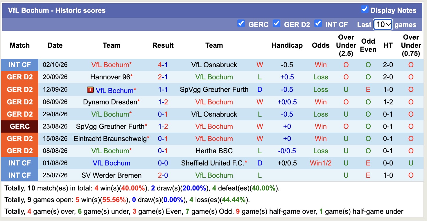 Nhận định, soi kèo Bochum vs Bielefeld, 18h30 ngày 11/10: Chưa thấy niềm vui - Ảnh 1