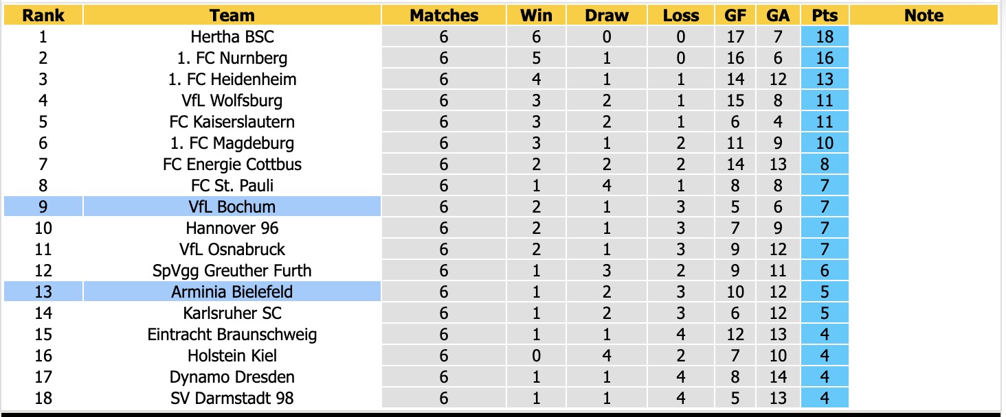 Nhận định, soi kèo Bochum vs Bielefeld, 18h30 ngày 11/10: Chưa thấy niềm vui - Ảnh 4