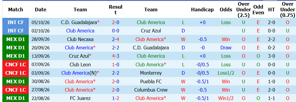 Nhận định, soi kèo Club America vs Monterrey, 10h10 ngày 11/10: Dễ dàng leo đỉnh - Ảnh 2