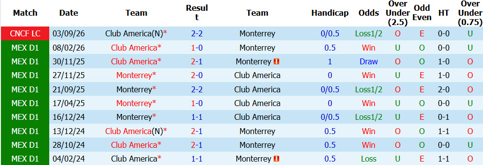 Nhận định, soi kèo Club America vs Monterrey, 10h10 ngày 11/10: Dễ dàng leo đỉnh - Ảnh 4