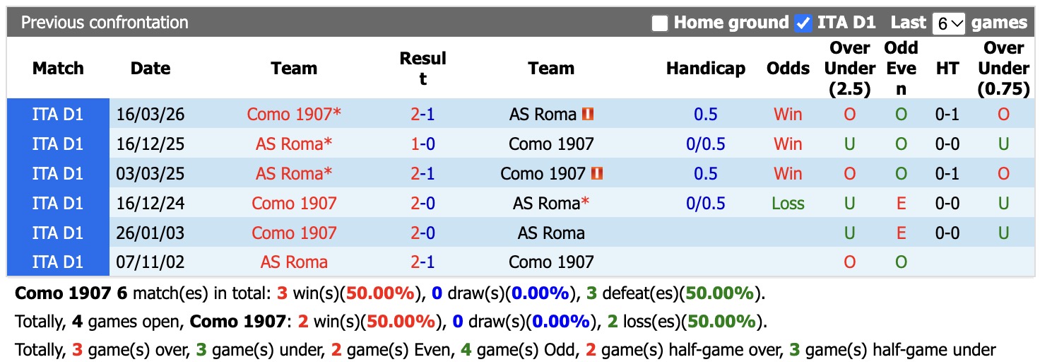 Nhận định, soi kèo Como vs Roma, 17h30 ngày 11/10: Chưa thể gượng dậy - Ảnh 8