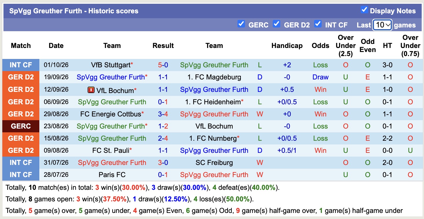 Nhận định, soi kèo Hertha Berlin vs Greuther Furth, 18h30 ngày 11/10: Tiếp tục bay cao - Ảnh 2