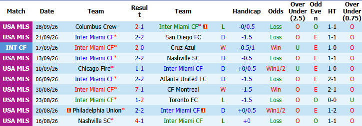 Nhận định, soi kèo Inter Miami vs DC United, 06h30 ngày 11/10: Giải cơn khát chiến thắng - Ảnh 2