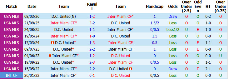 Nhận định, soi kèo Inter Miami vs DC United, 06h30 ngày 11/10: Giải cơn khát chiến thắng - Ảnh 4