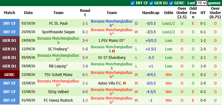 Nhận định, soi kèo Koln vs Gladbach, 20h30 ngày 11/10: Khủng hoảng chưa dứt - Ảnh 4