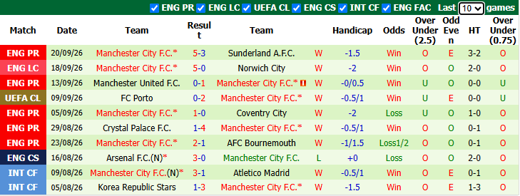 Nhận định, soi kèo Liverpool vs Man City, 22h30 ngày 11/10: Man xanh xuống hạng? - Ảnh 3