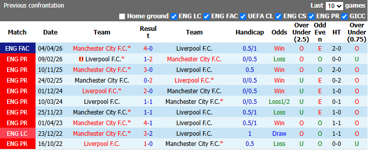 Nhận định, soi kèo Liverpool vs Man City, 22h30 ngày 11/10: Man xanh xuống hạng? - Ảnh 4