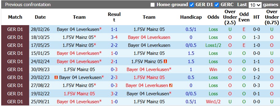 Nhận định, soi kèo Mainz vs Leverkusen, 20h30 ngày 10/10: Chênh lệch không lớn - Ảnh 3