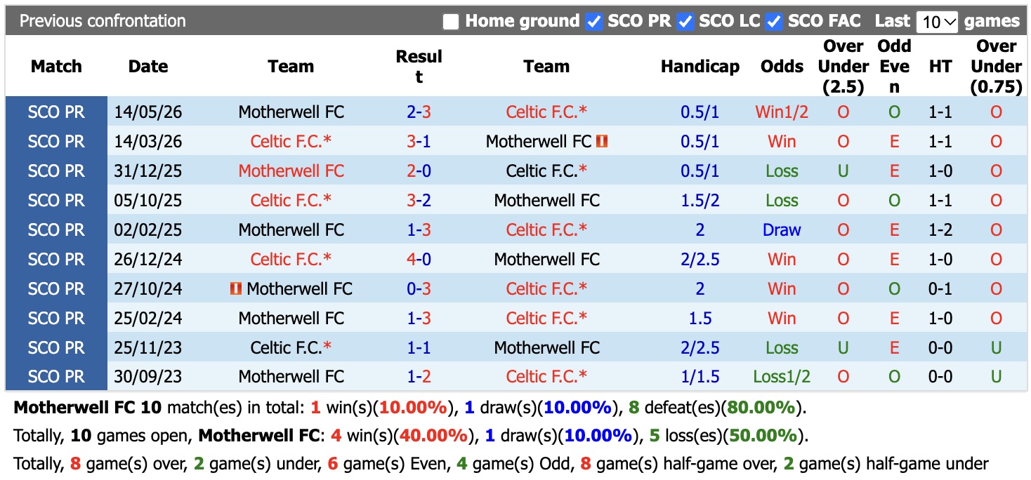 Nhận định, soi kèo Motherwell vs Celtic, 18h00 ngày 11/10: Bất ngờ - Ảnh 3